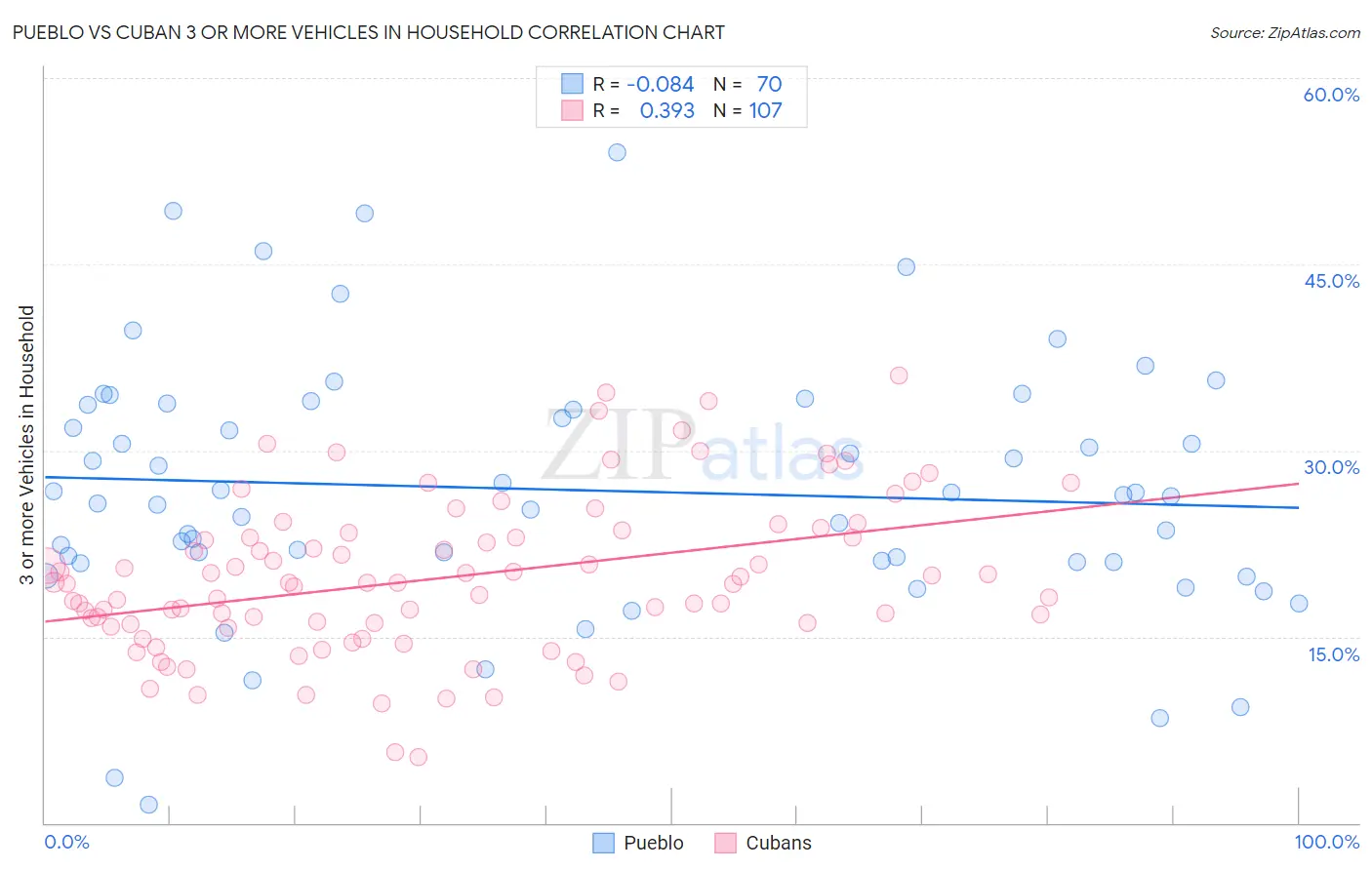 Pueblo vs Cuban 3 or more Vehicles in Household