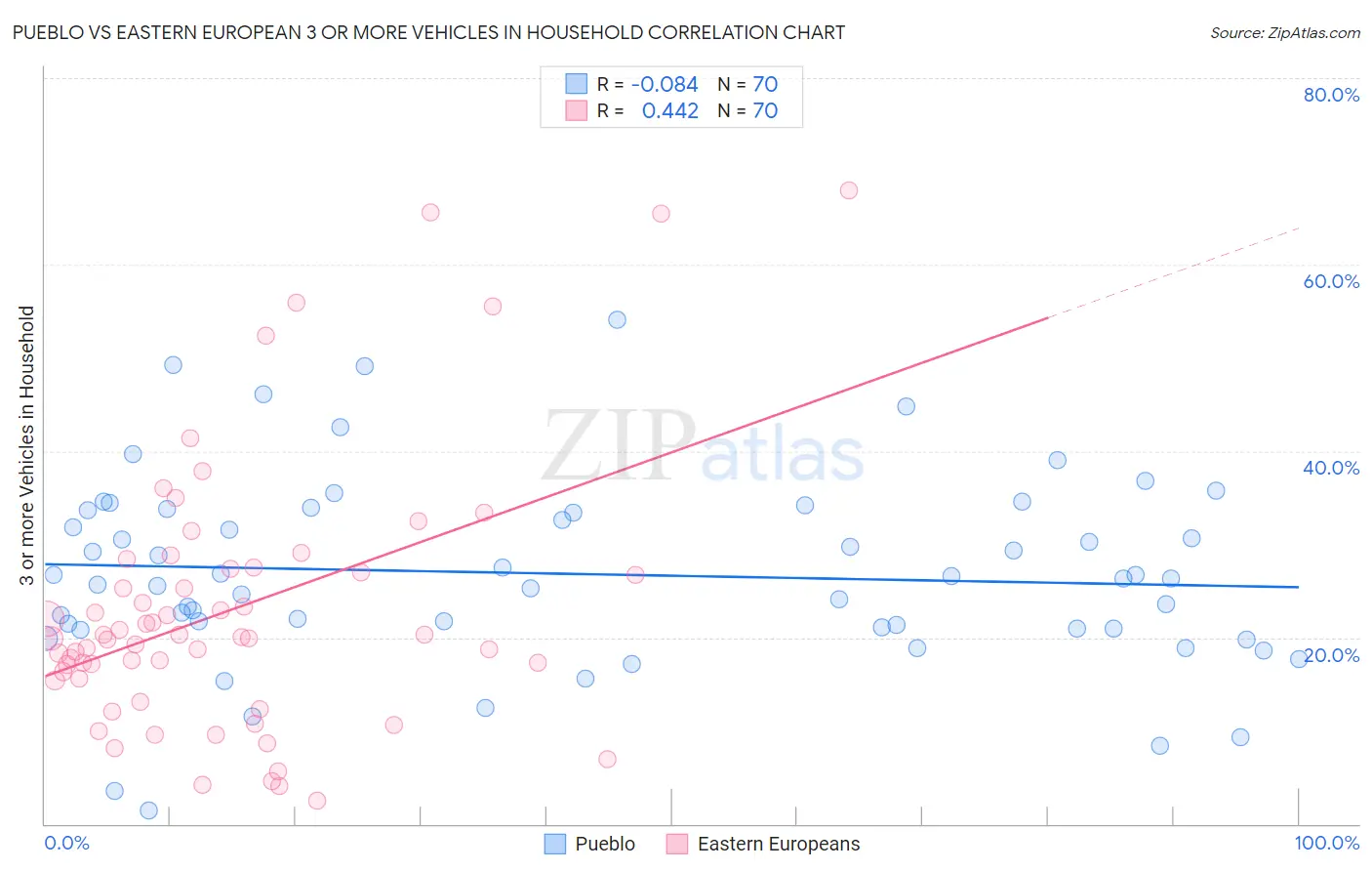 Pueblo vs Eastern European 3 or more Vehicles in Household