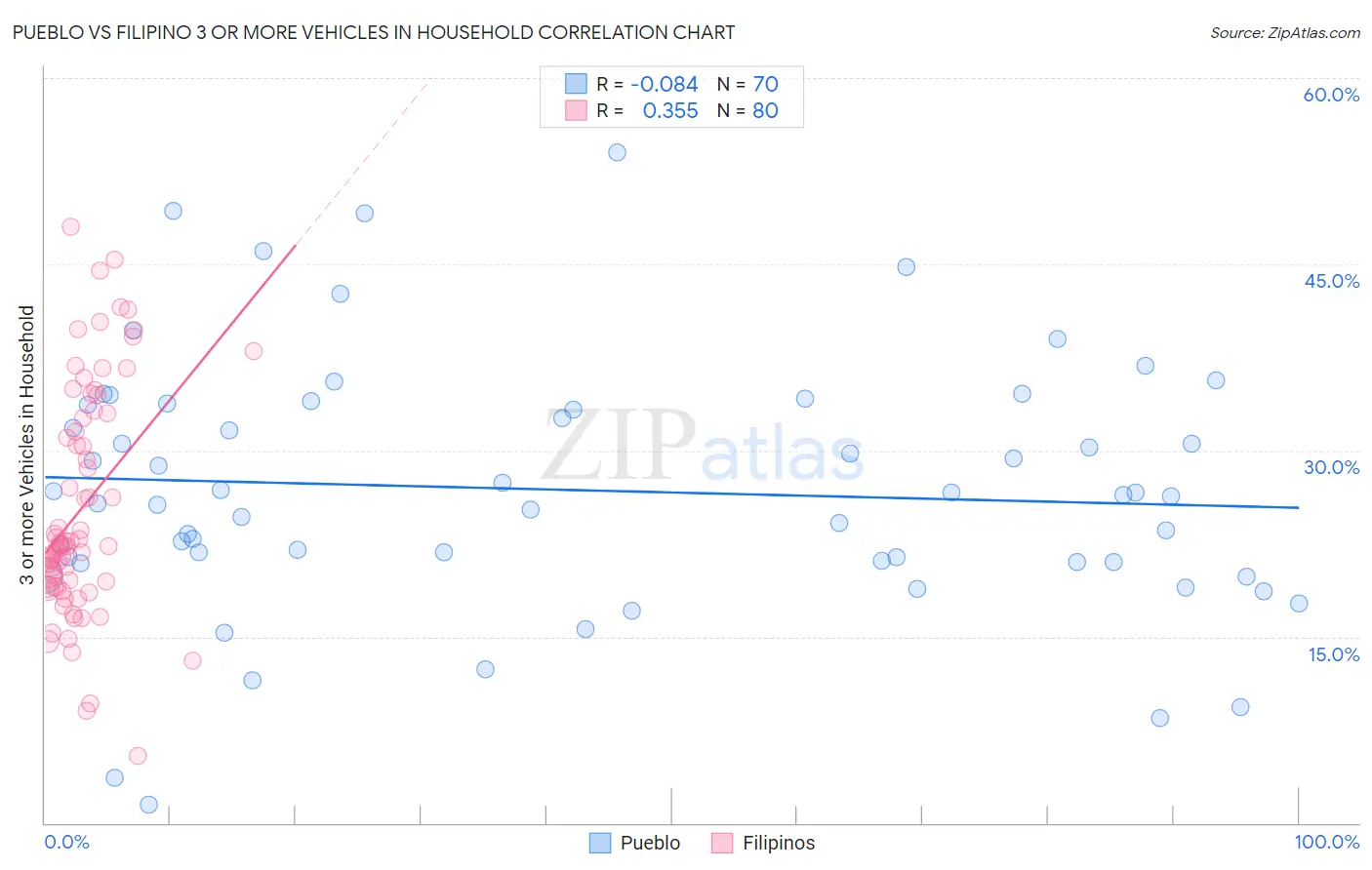 Pueblo vs Filipino 3 or more Vehicles in Household