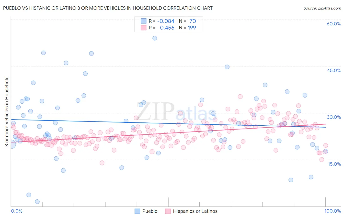 Pueblo vs Hispanic or Latino 3 or more Vehicles in Household