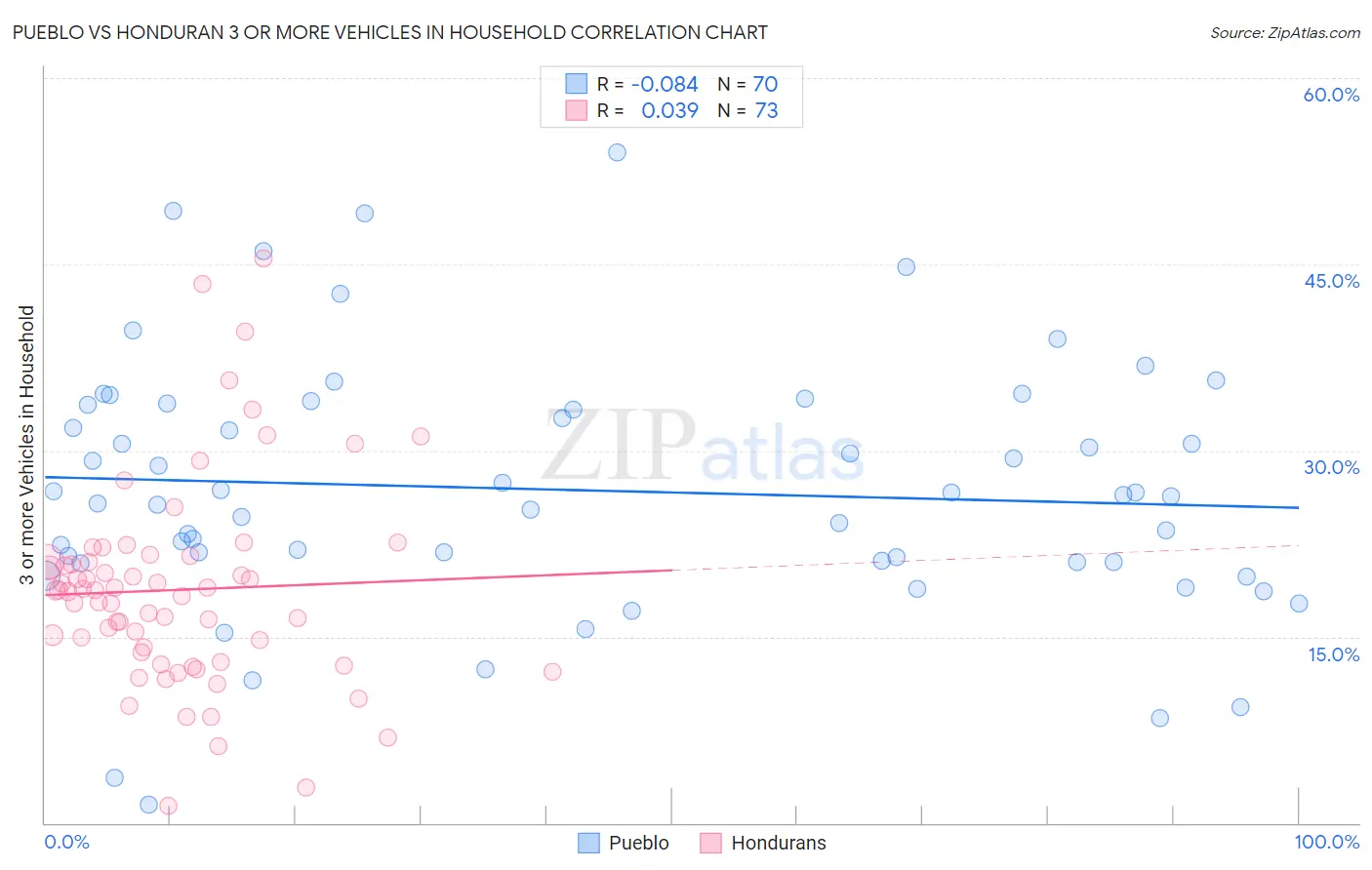 Pueblo vs Honduran 3 or more Vehicles in Household