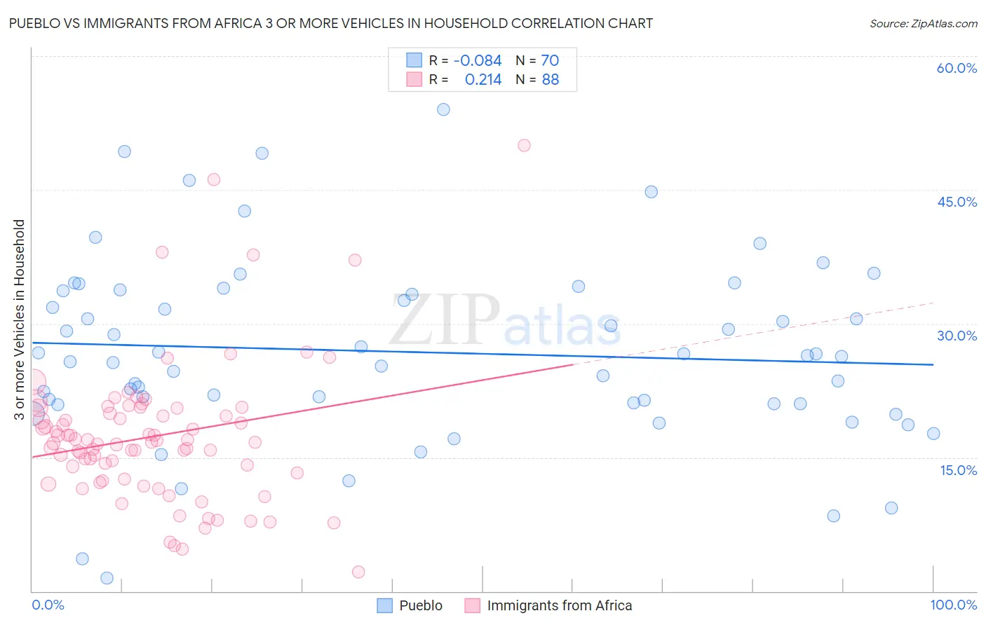 Pueblo vs Immigrants from Africa 3 or more Vehicles in Household
