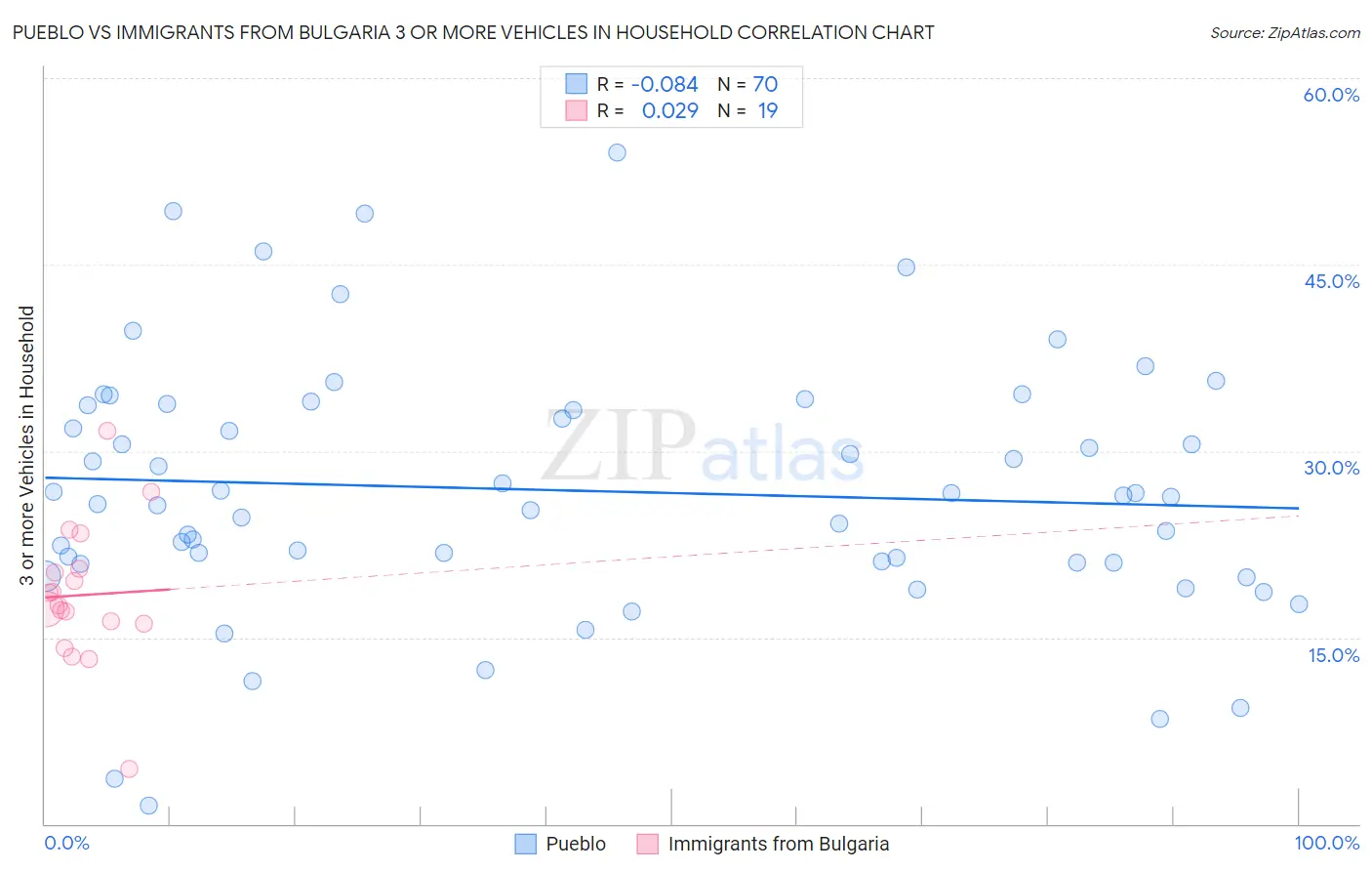 Pueblo vs Immigrants from Bulgaria 3 or more Vehicles in Household