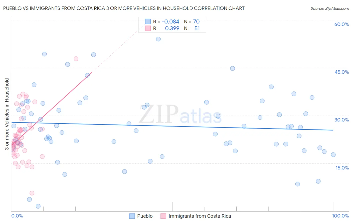 Pueblo vs Immigrants from Costa Rica 3 or more Vehicles in Household