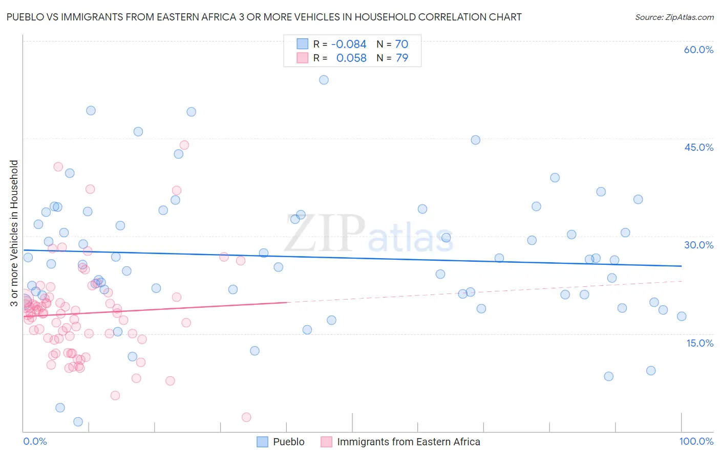 Pueblo vs Immigrants from Eastern Africa 3 or more Vehicles in Household