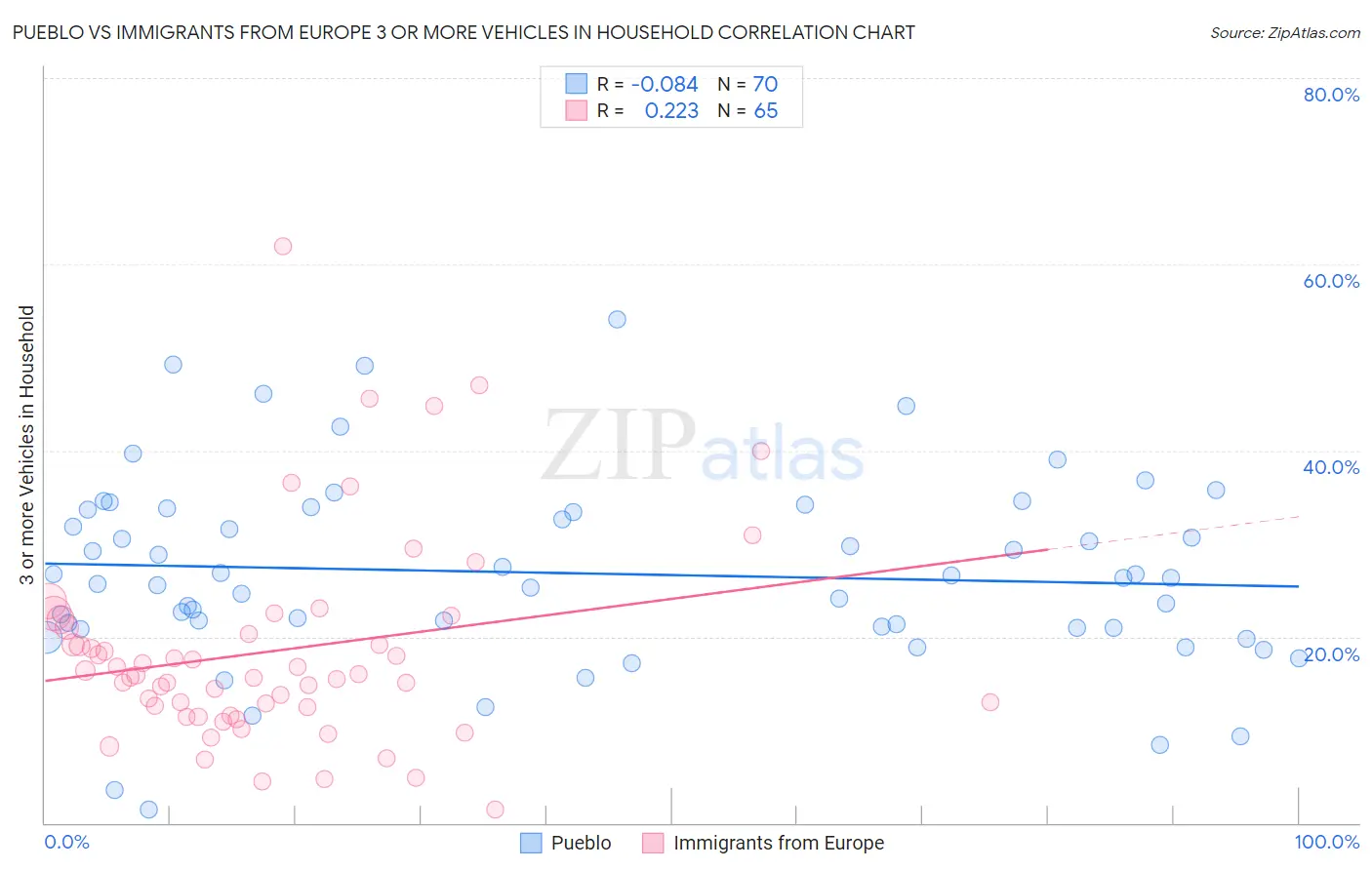 Pueblo vs Immigrants from Europe 3 or more Vehicles in Household