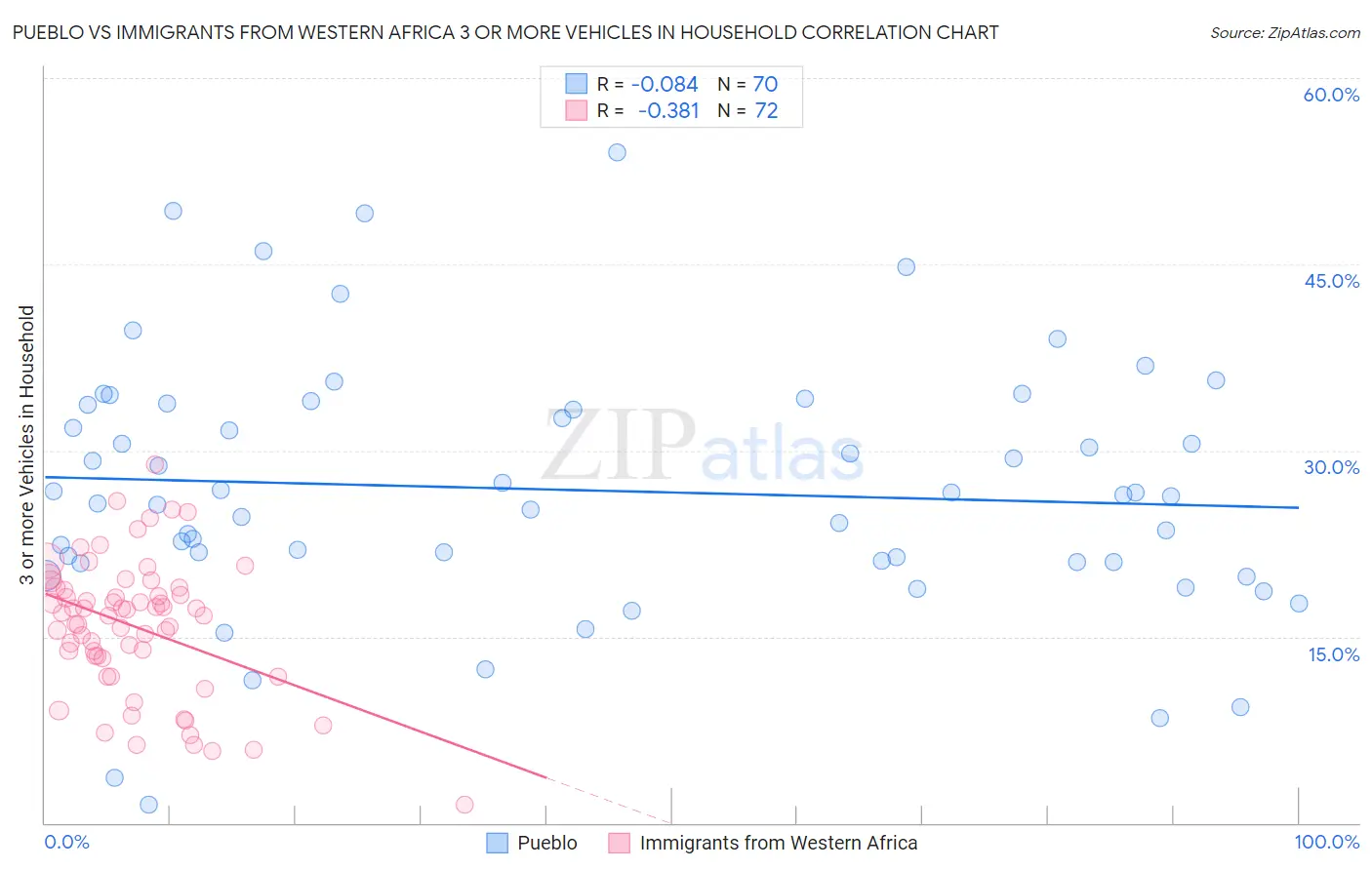 Pueblo vs Immigrants from Western Africa 3 or more Vehicles in Household