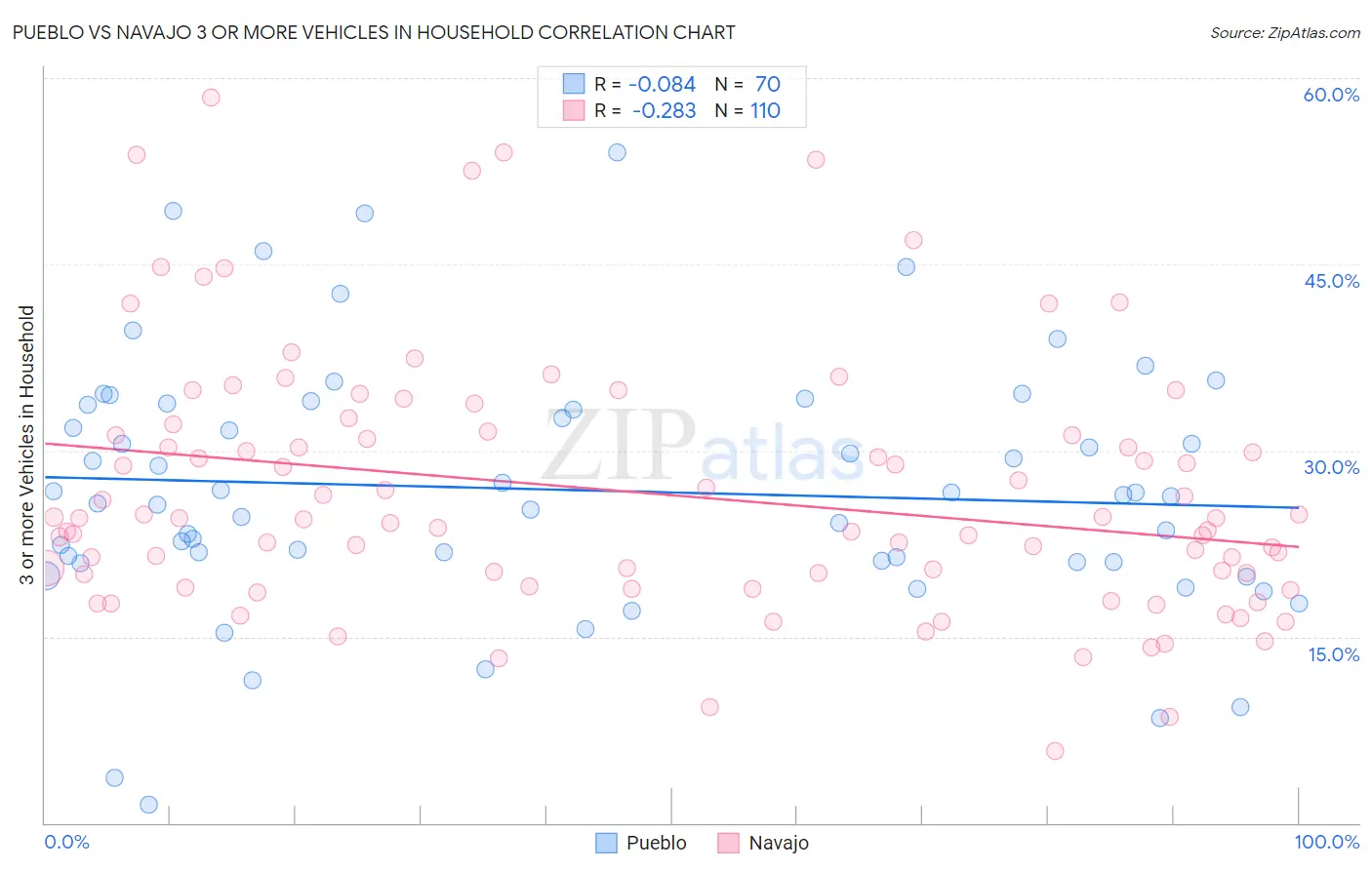 Pueblo vs Navajo 3 or more Vehicles in Household