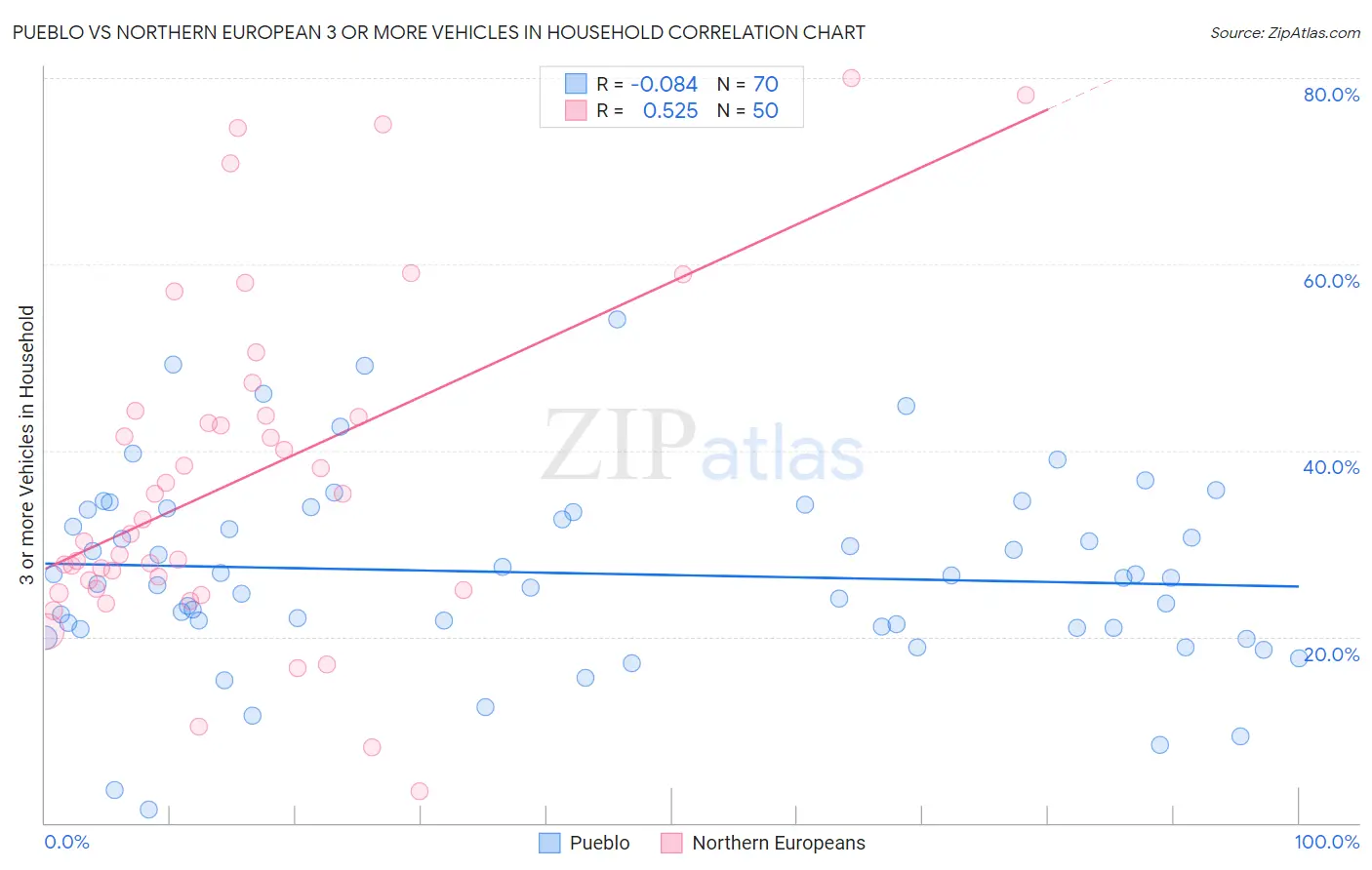 Pueblo vs Northern European 3 or more Vehicles in Household