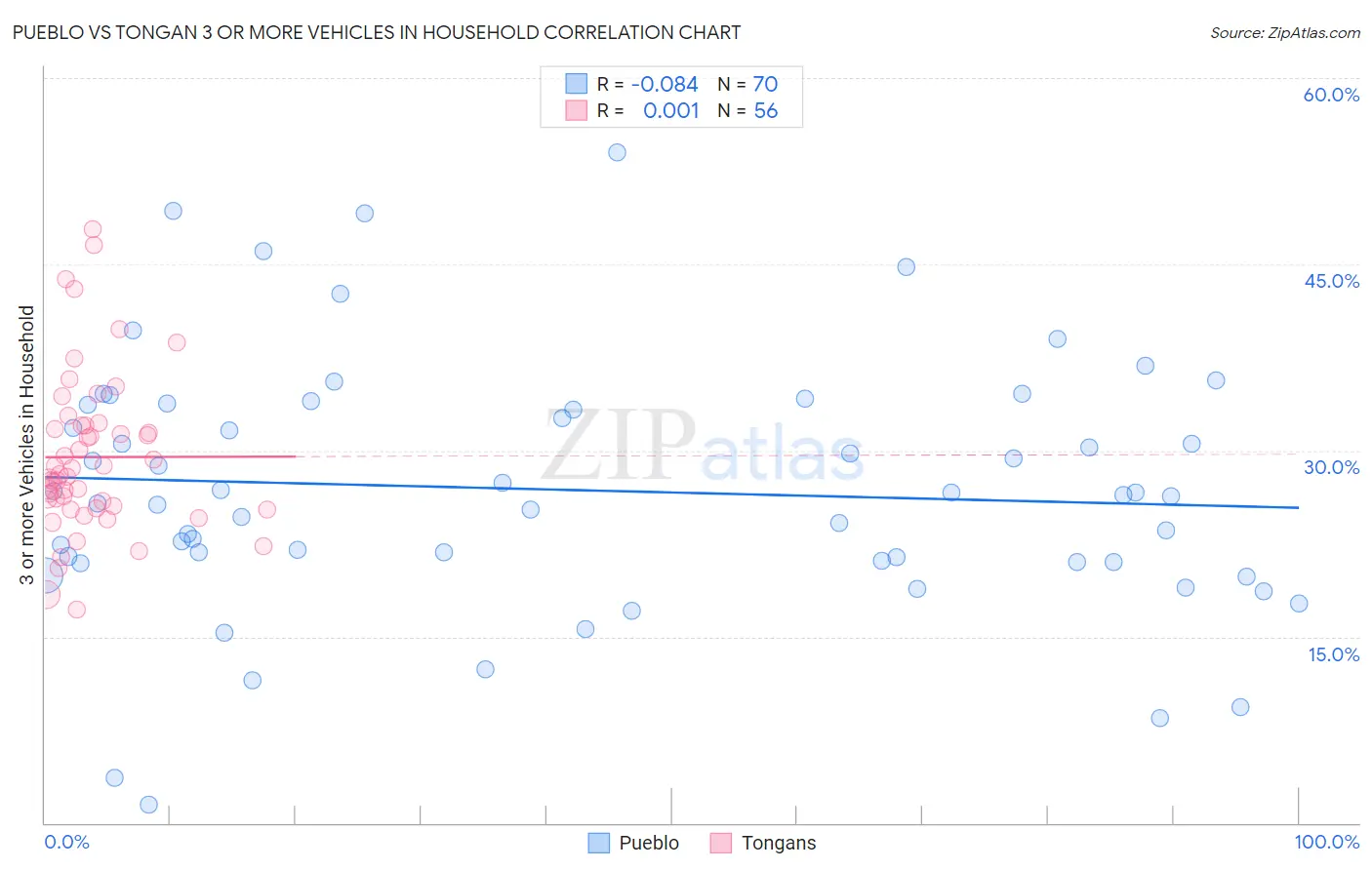 Pueblo vs Tongan 3 or more Vehicles in Household