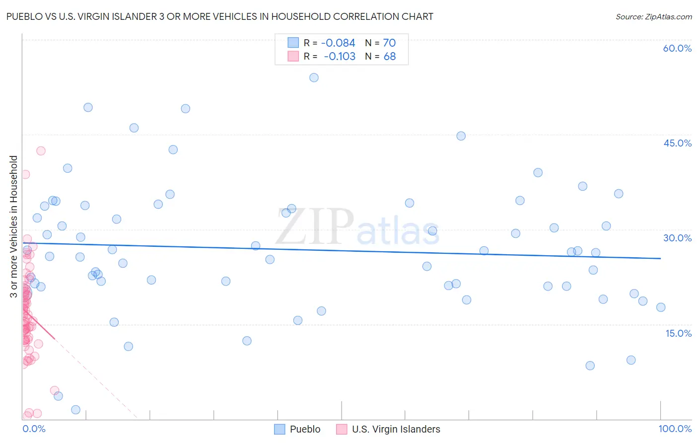 Pueblo vs U.S. Virgin Islander 3 or more Vehicles in Household