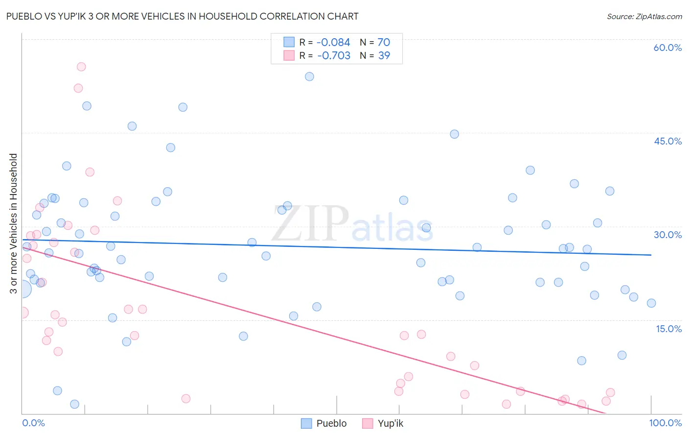 Pueblo vs Yup'ik 3 or more Vehicles in Household