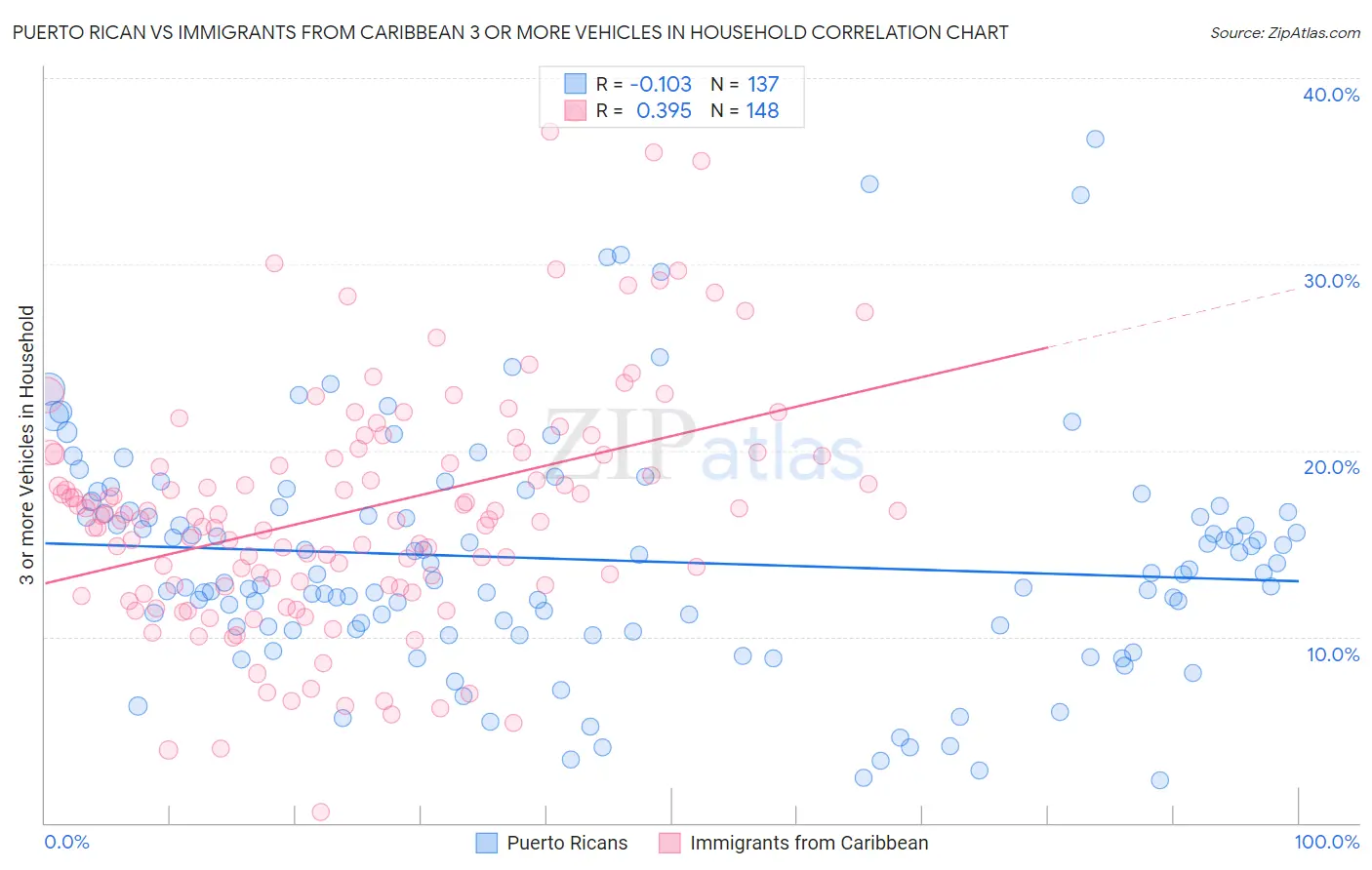 Puerto Rican vs Immigrants from Caribbean 3 or more Vehicles in Household