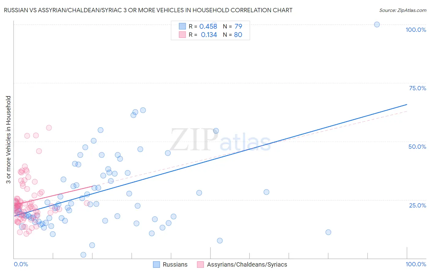 Russian vs Assyrian/Chaldean/Syriac 3 or more Vehicles in Household