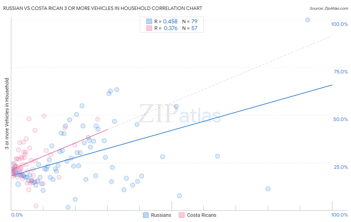 Russian vs Costa Rican 3 or more Vehicles in Household