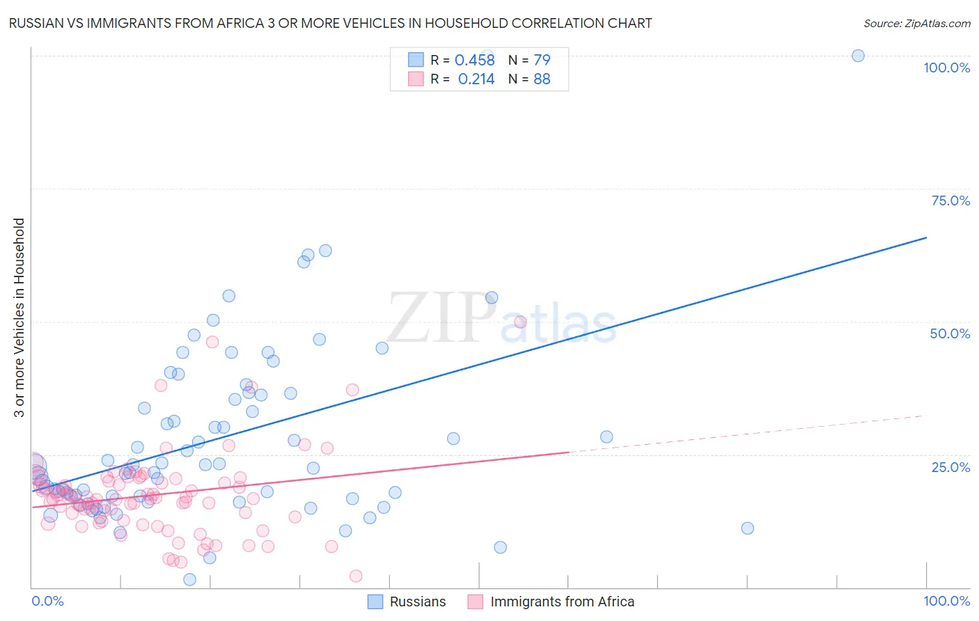 Russian vs Immigrants from Africa 3 or more Vehicles in Household