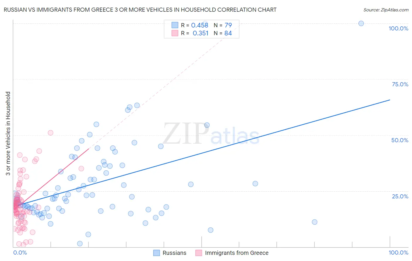 Russian vs Immigrants from Greece 3 or more Vehicles in Household