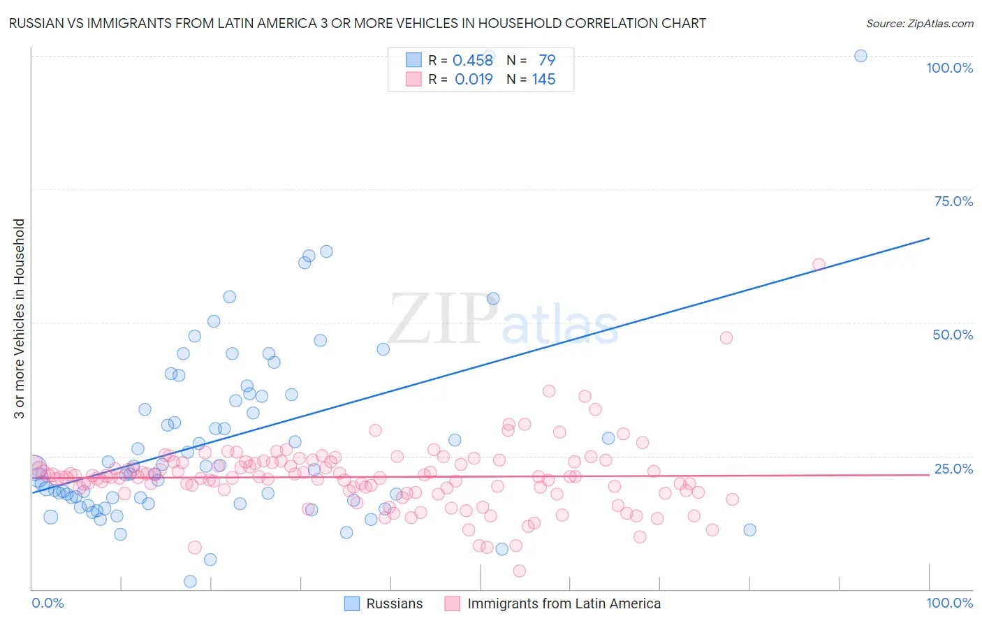 Russian vs Immigrants from Latin America 3 or more Vehicles in Household