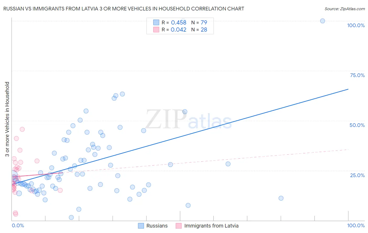 Russian vs Immigrants from Latvia 3 or more Vehicles in Household