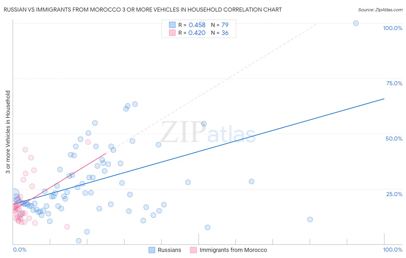 Russian vs Immigrants from Morocco 3 or more Vehicles in Household