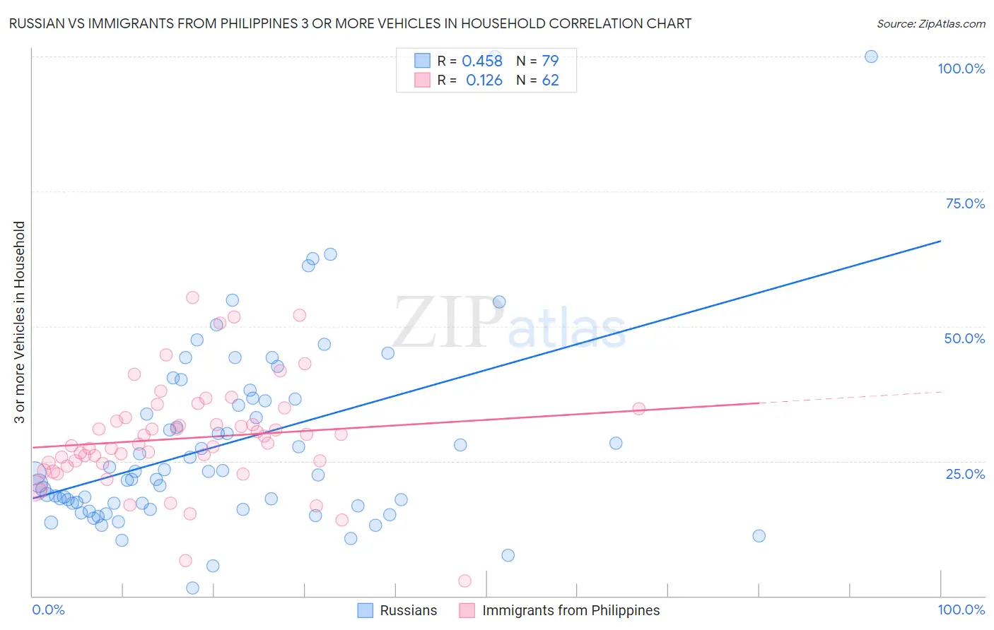 Russian vs Immigrants from Philippines 3 or more Vehicles in Household