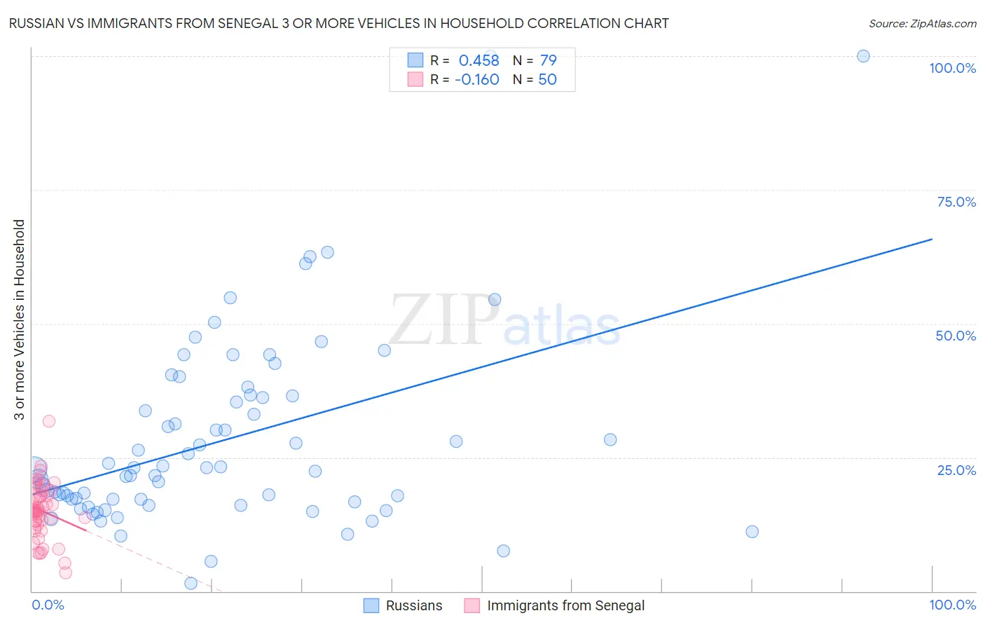 Russian vs Immigrants from Senegal 3 or more Vehicles in Household