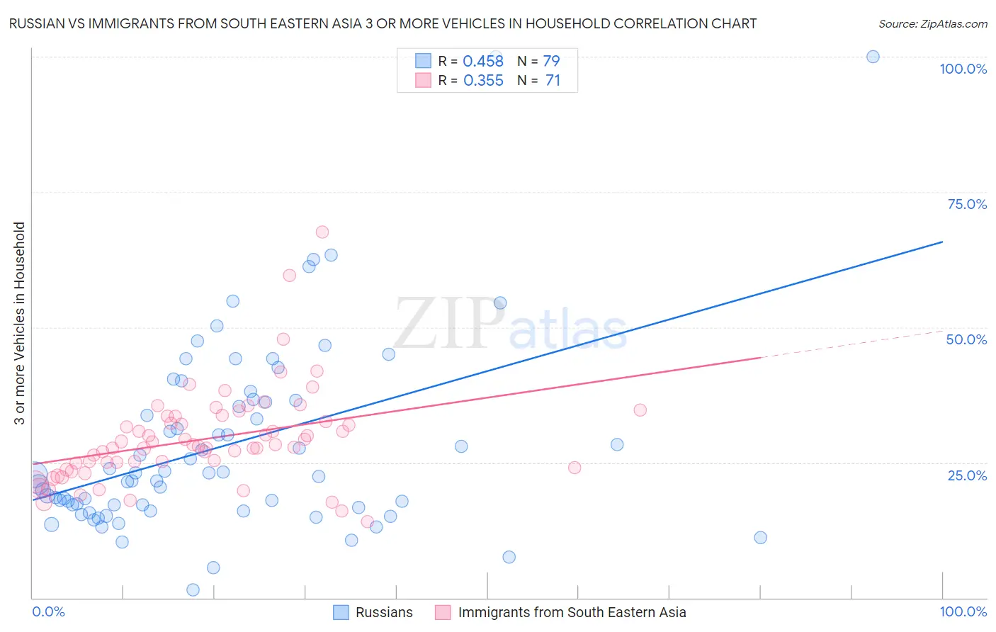 Russian vs Immigrants from South Eastern Asia 3 or more Vehicles in Household