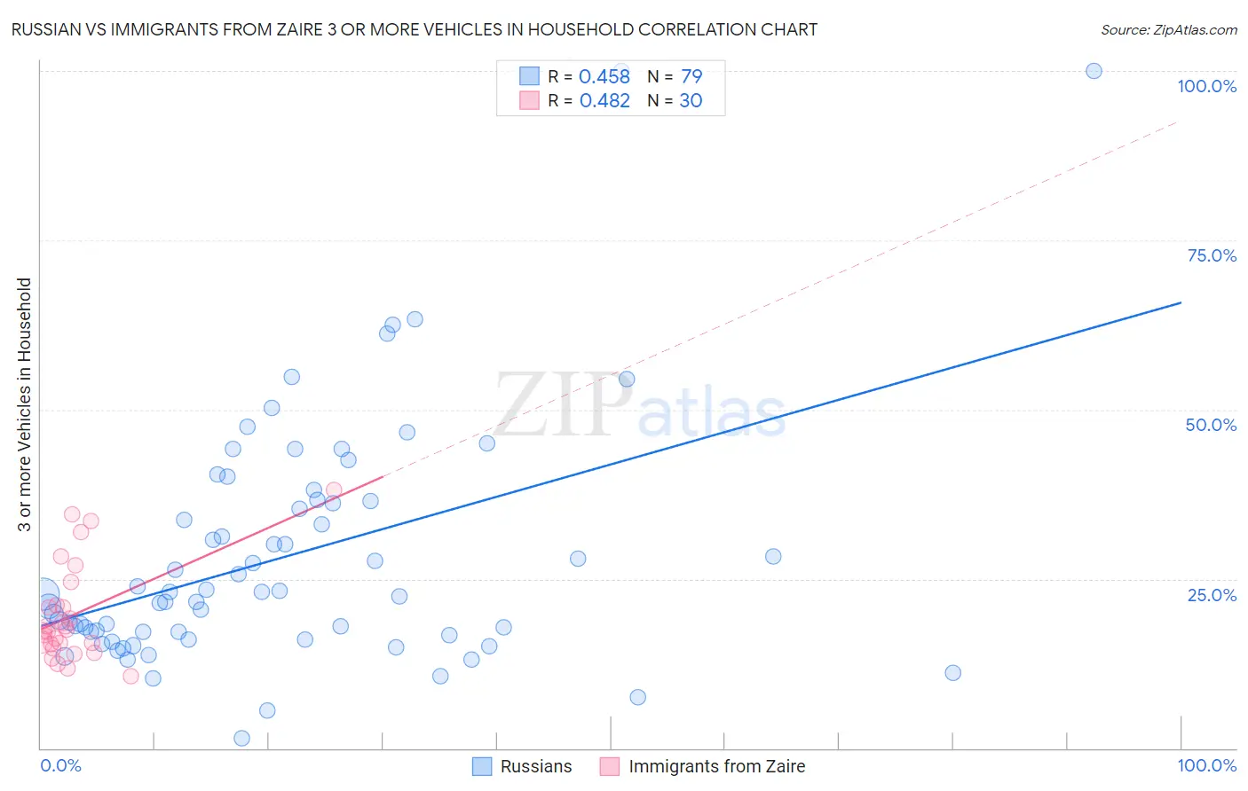 Russian vs Immigrants from Zaire 3 or more Vehicles in Household