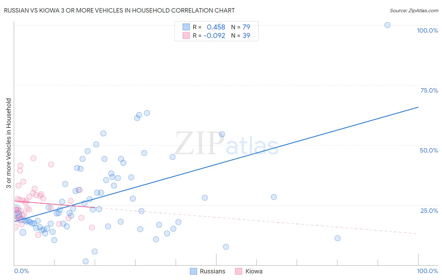 Russian vs Kiowa 3 or more Vehicles in Household