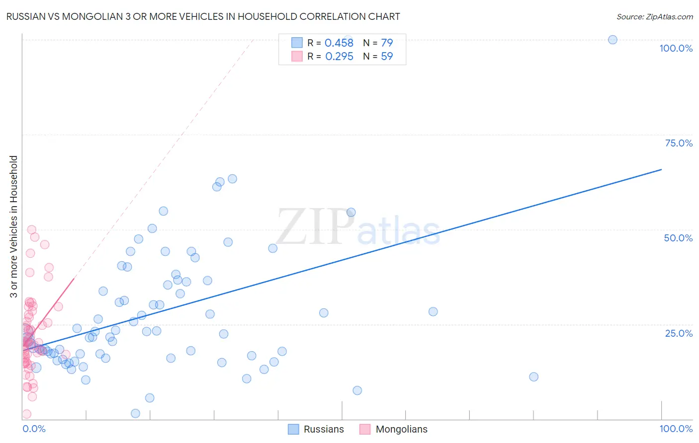 Russian vs Mongolian 3 or more Vehicles in Household