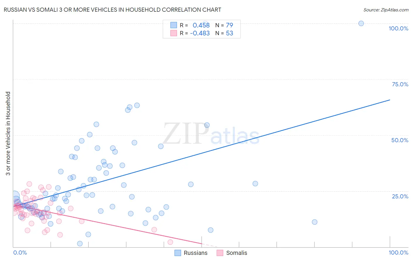 Russian vs Somali 3 or more Vehicles in Household