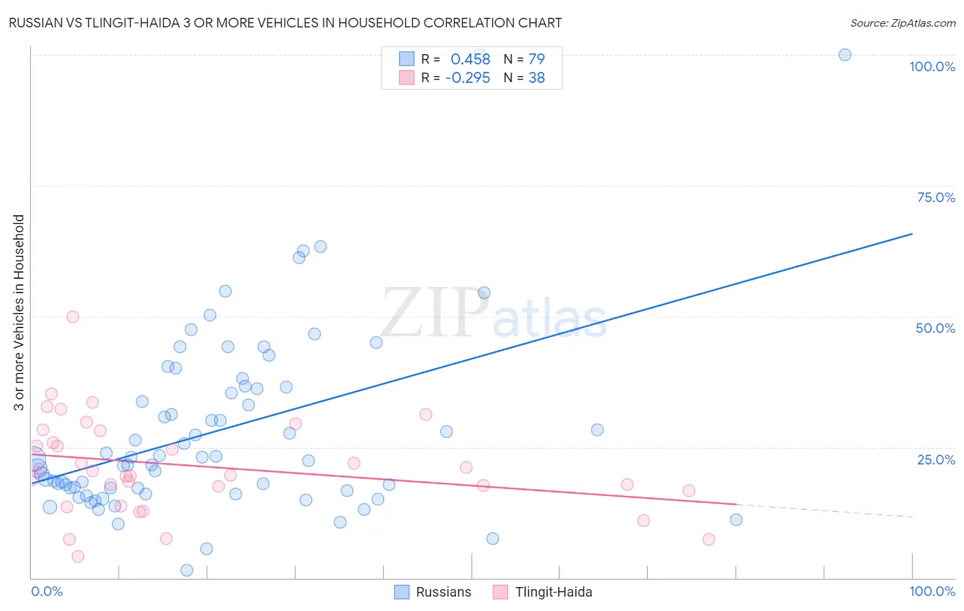 Russian vs Tlingit-Haida 3 or more Vehicles in Household