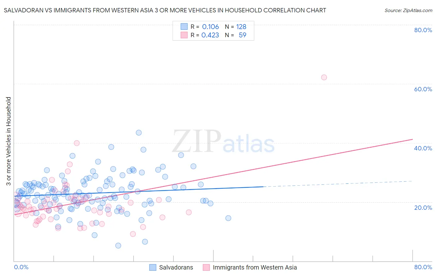 Salvadoran vs Immigrants from Western Asia 3 or more Vehicles in Household