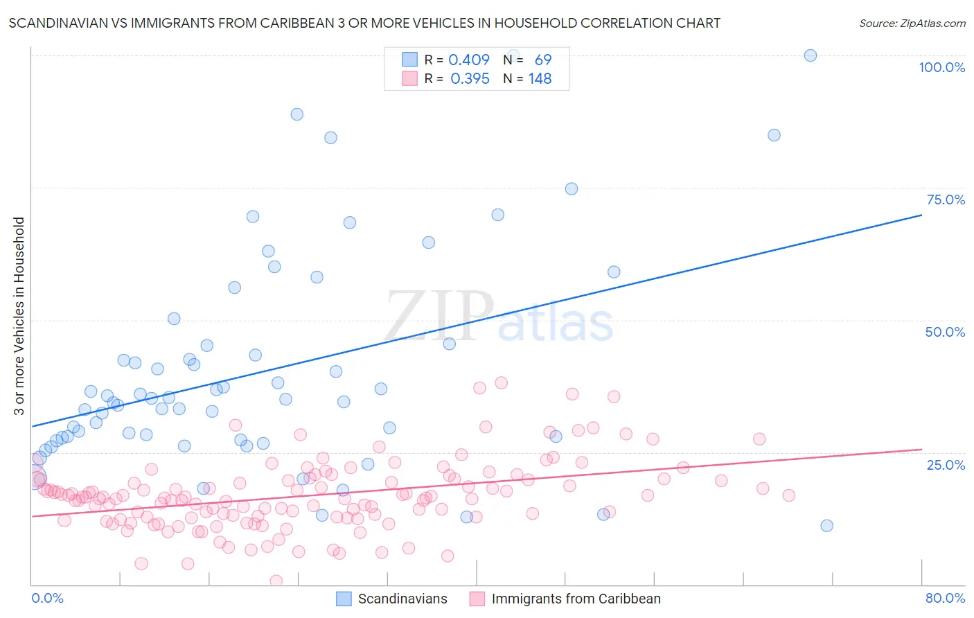 Scandinavian vs Immigrants from Caribbean 3 or more Vehicles in Household