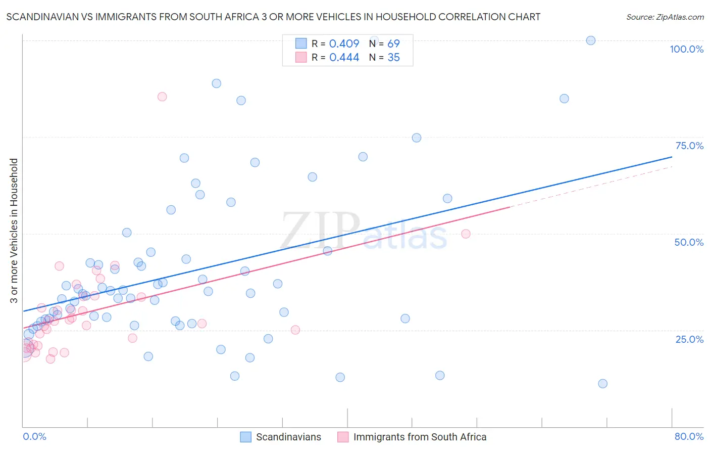 Scandinavian vs Immigrants from South Africa 3 or more Vehicles in Household