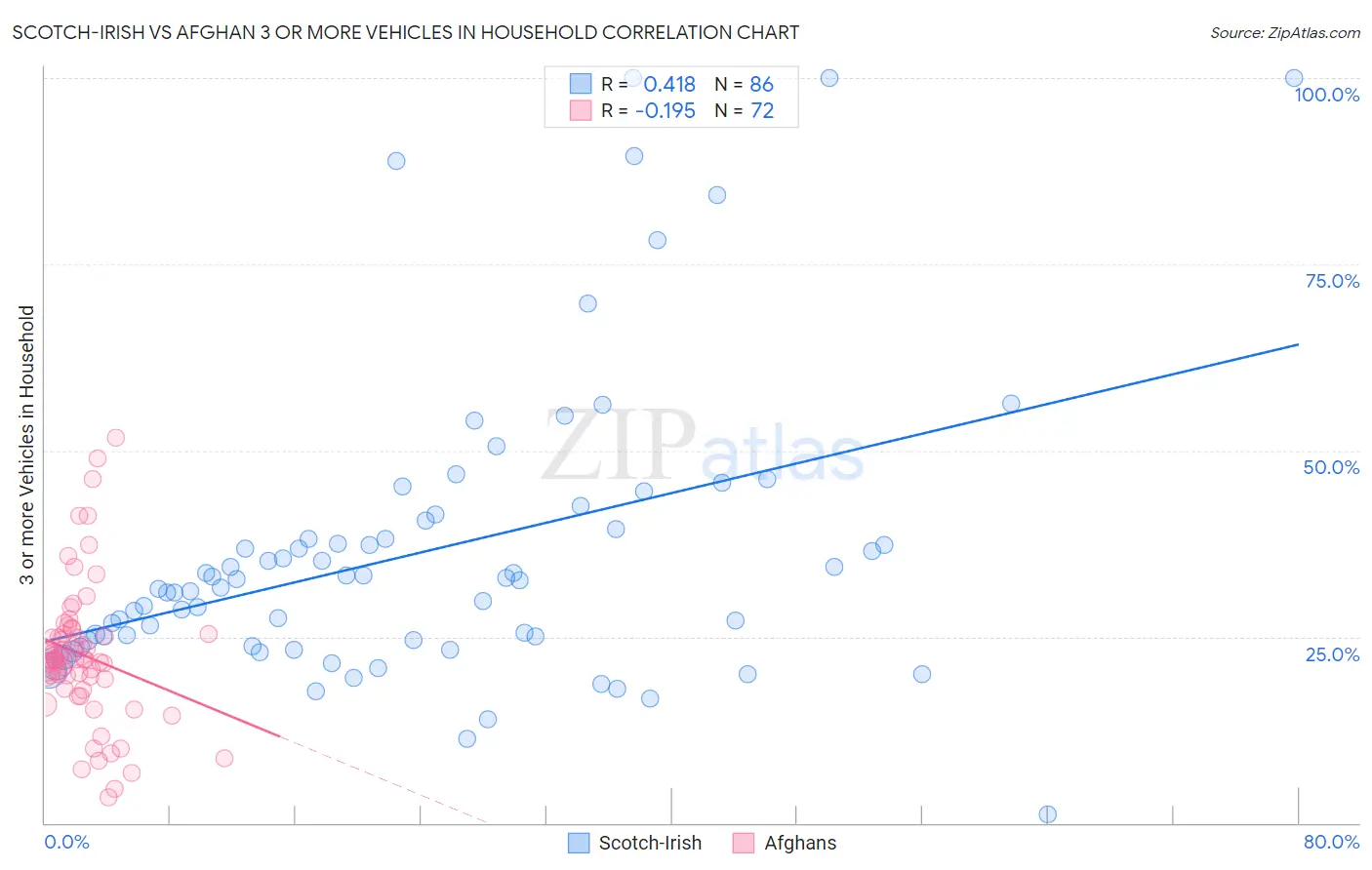 Scotch-Irish vs Afghan 3 or more Vehicles in Household