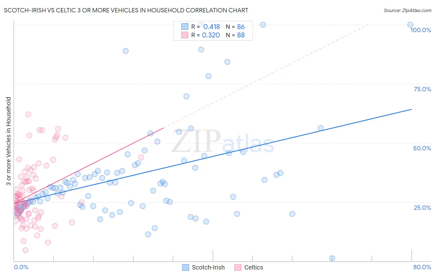 Scotch-Irish vs Celtic 3 or more Vehicles in Household