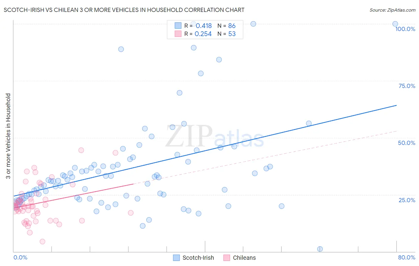 Scotch-Irish vs Chilean 3 or more Vehicles in Household