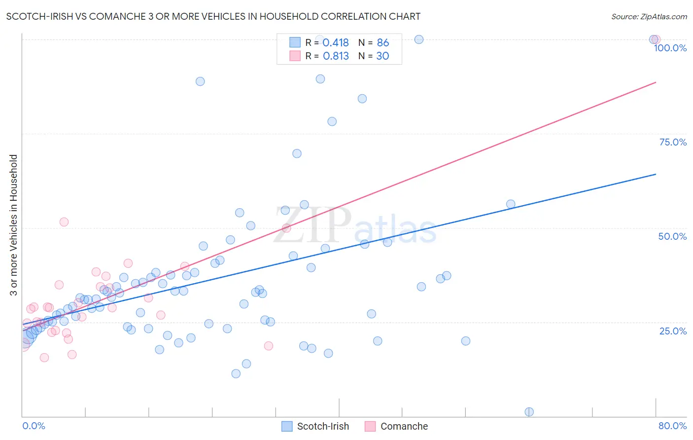 Scotch-Irish vs Comanche 3 or more Vehicles in Household