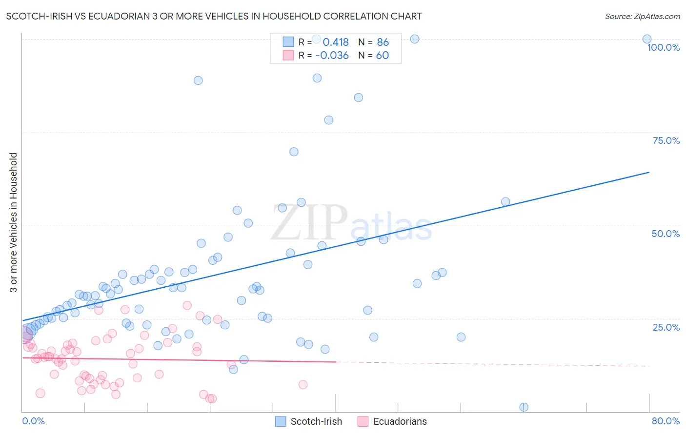 Scotch-Irish vs Ecuadorian 3 or more Vehicles in Household