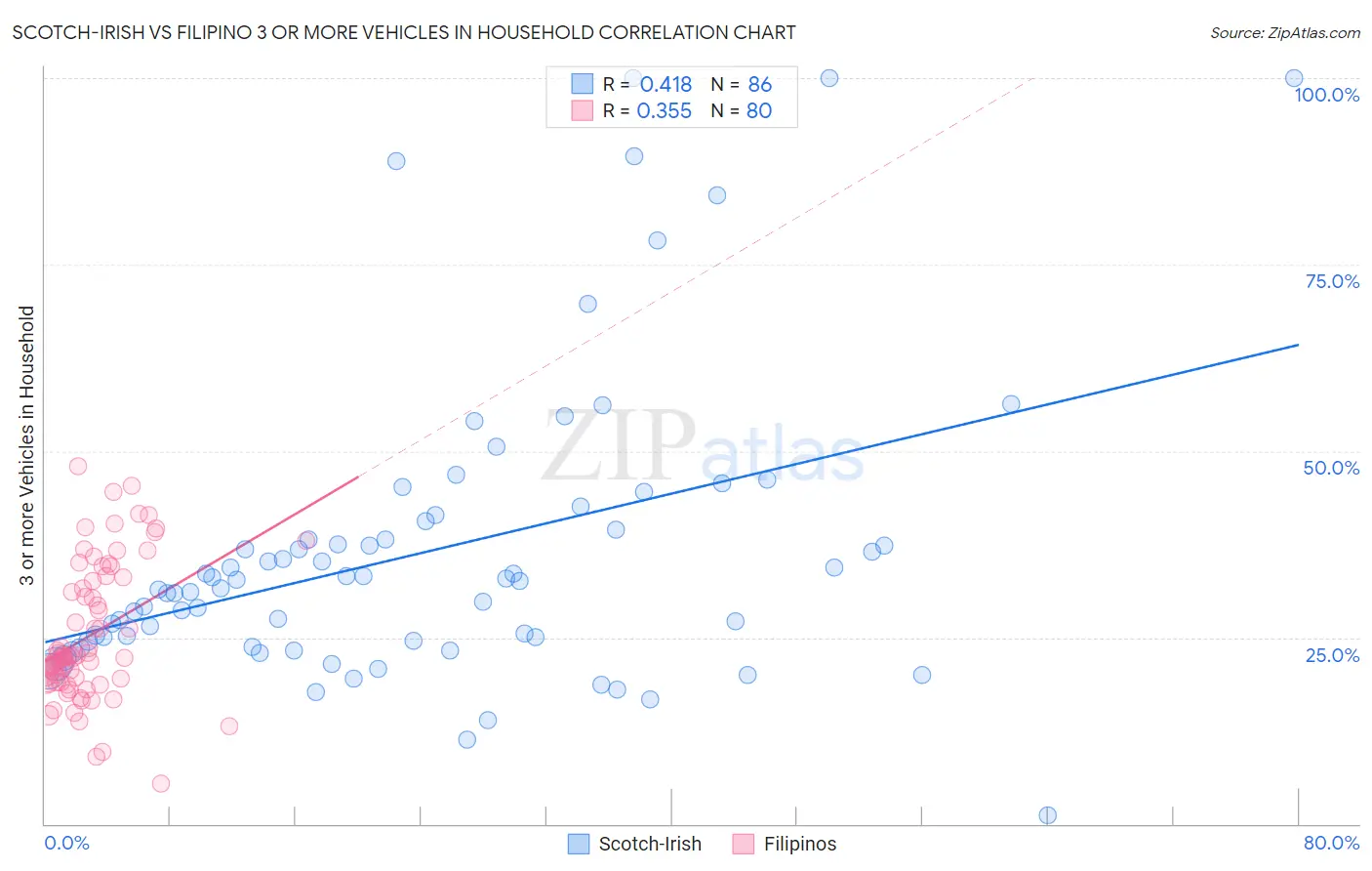 Scotch-Irish vs Filipino 3 or more Vehicles in Household