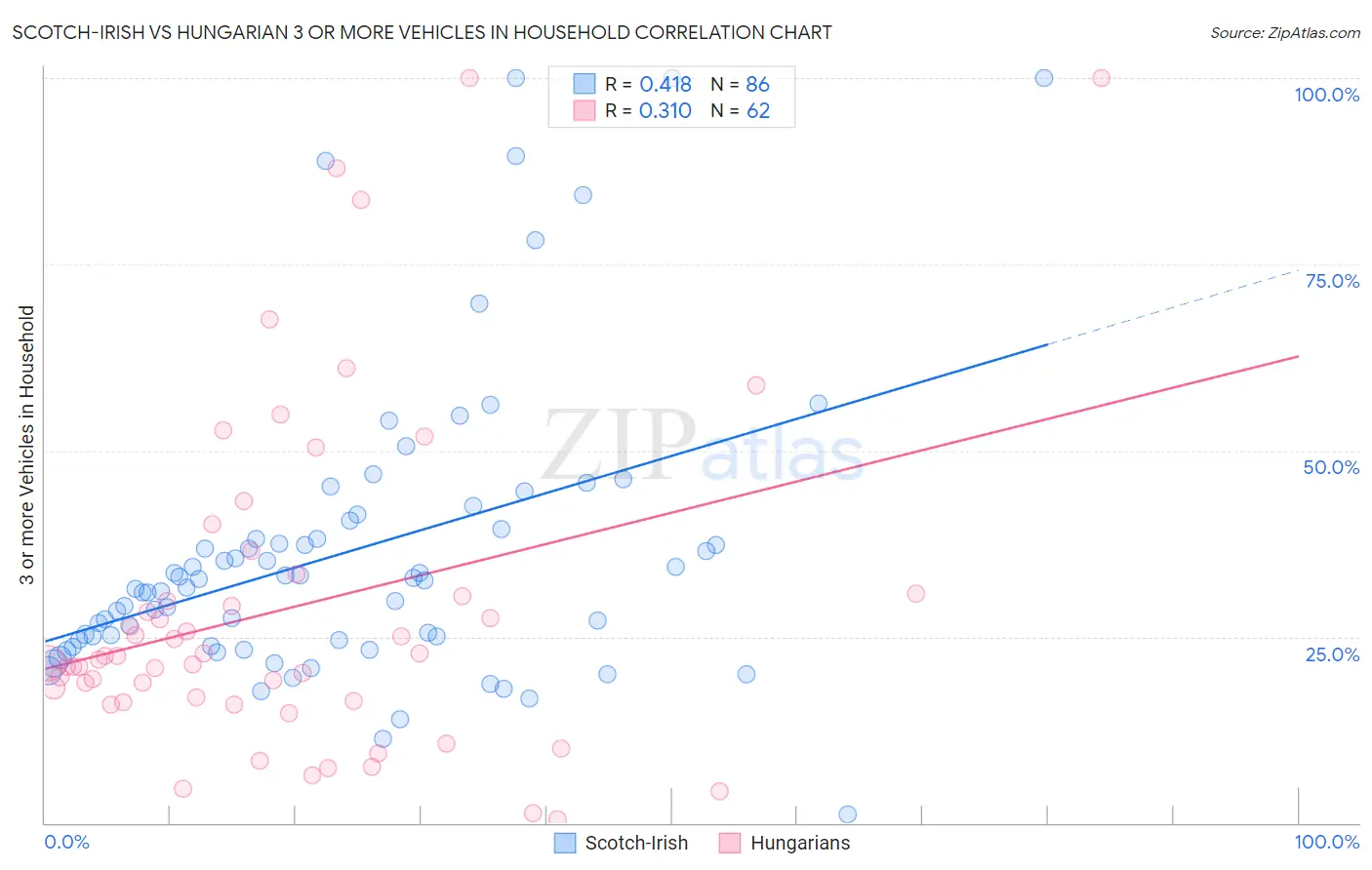 Scotch-Irish vs Hungarian 3 or more Vehicles in Household