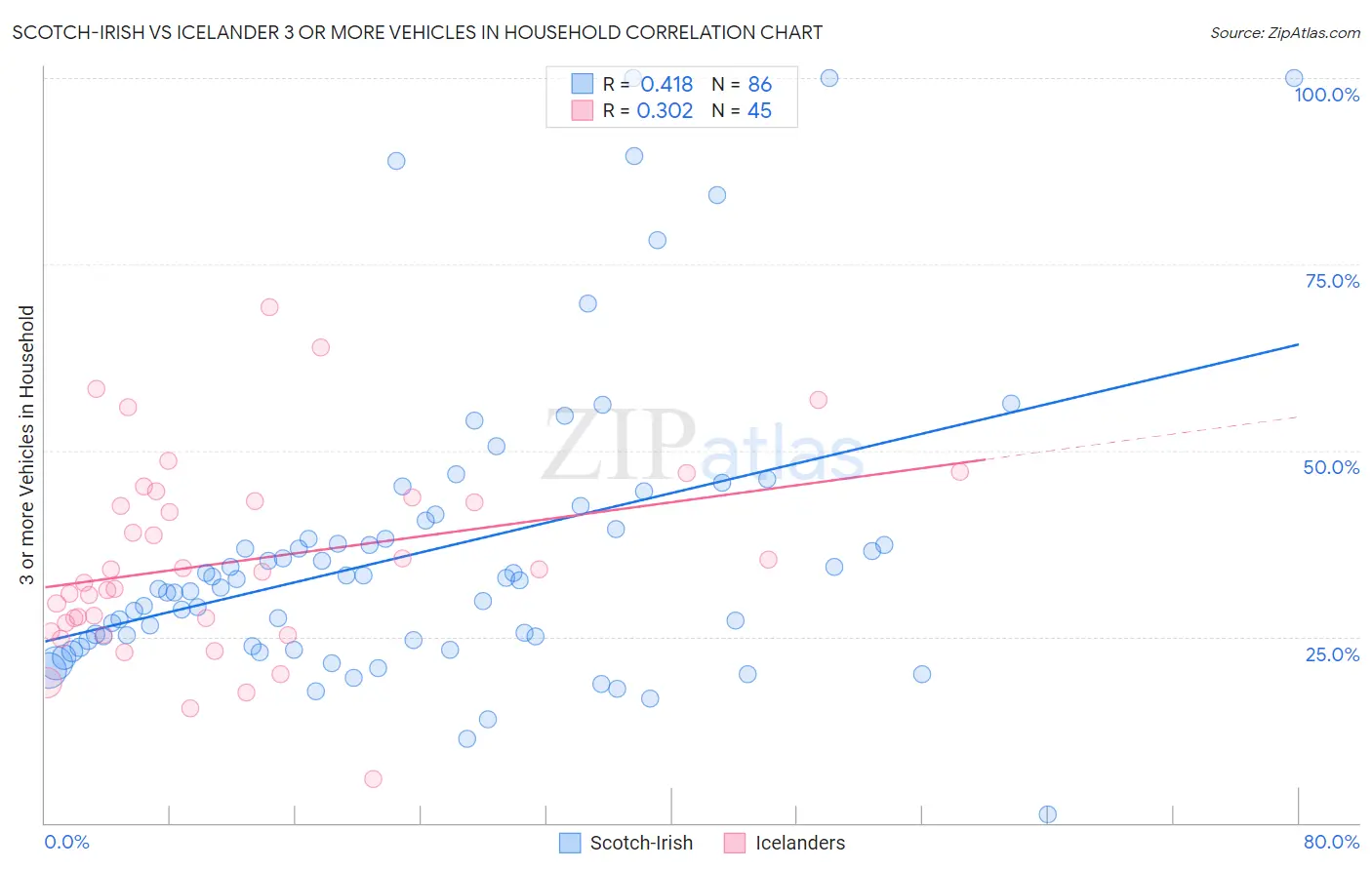 Scotch-Irish vs Icelander 3 or more Vehicles in Household