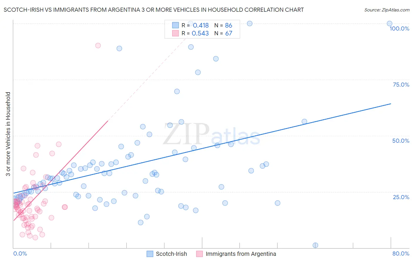 Scotch-Irish vs Immigrants from Argentina 3 or more Vehicles in Household