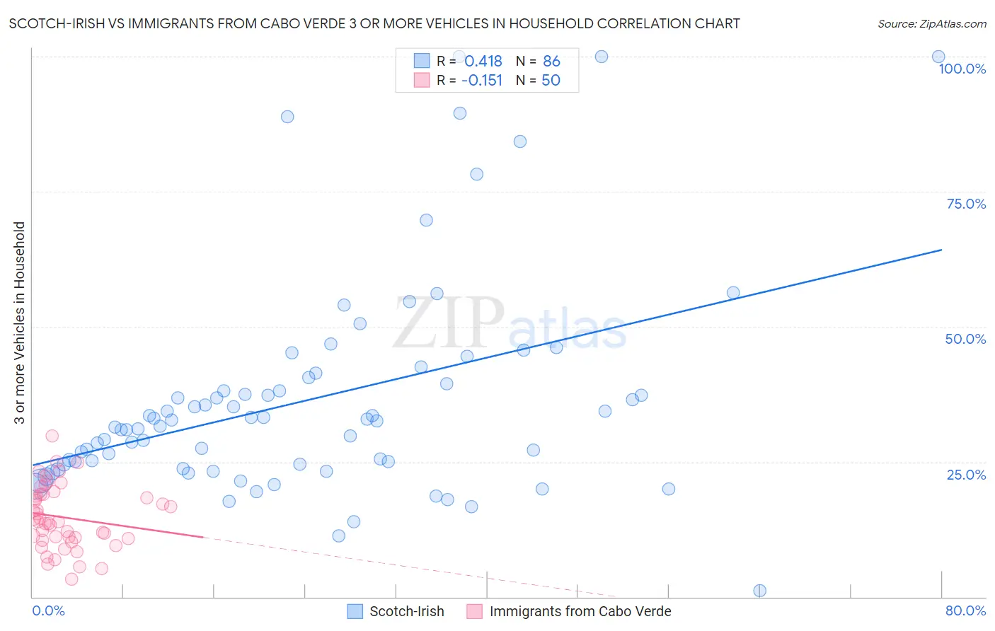 Scotch-Irish vs Immigrants from Cabo Verde 3 or more Vehicles in Household