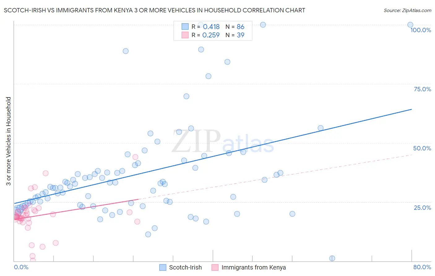 Scotch-Irish vs Immigrants from Kenya 3 or more Vehicles in Household