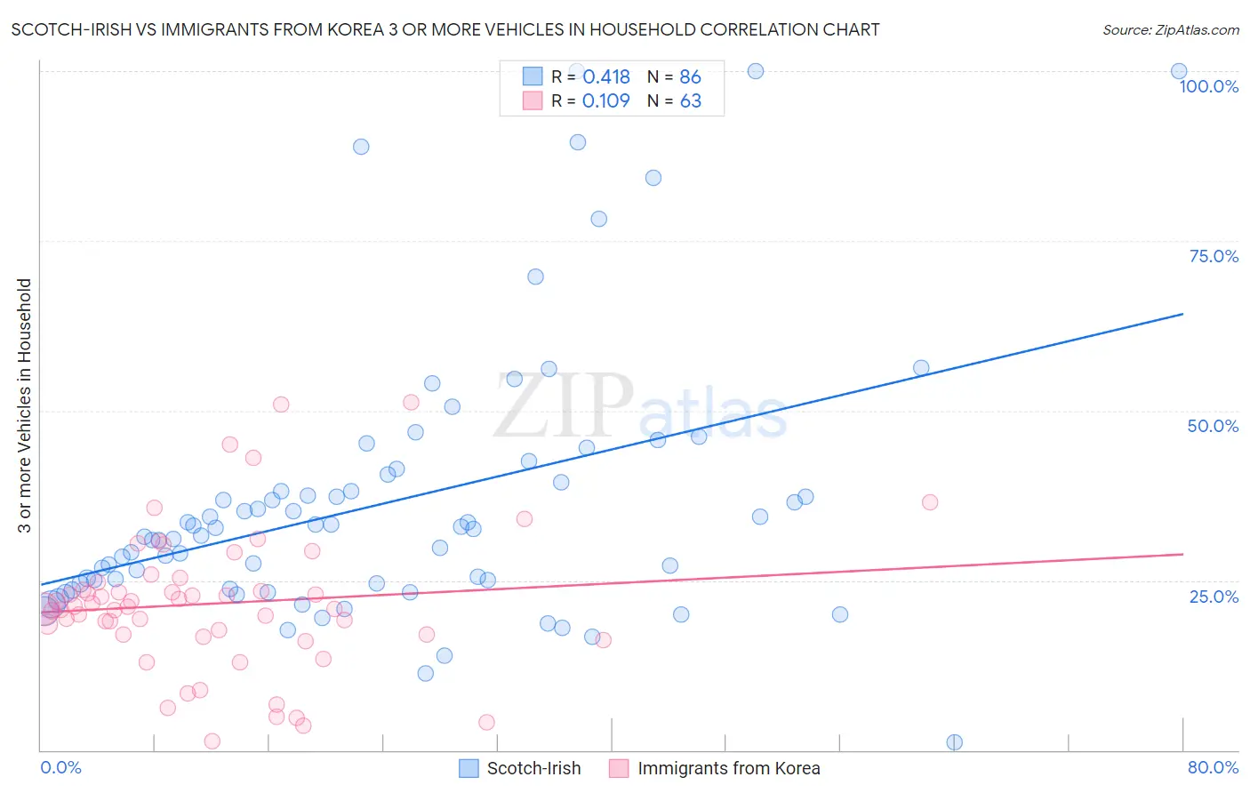 Scotch-Irish vs Immigrants from Korea 3 or more Vehicles in Household