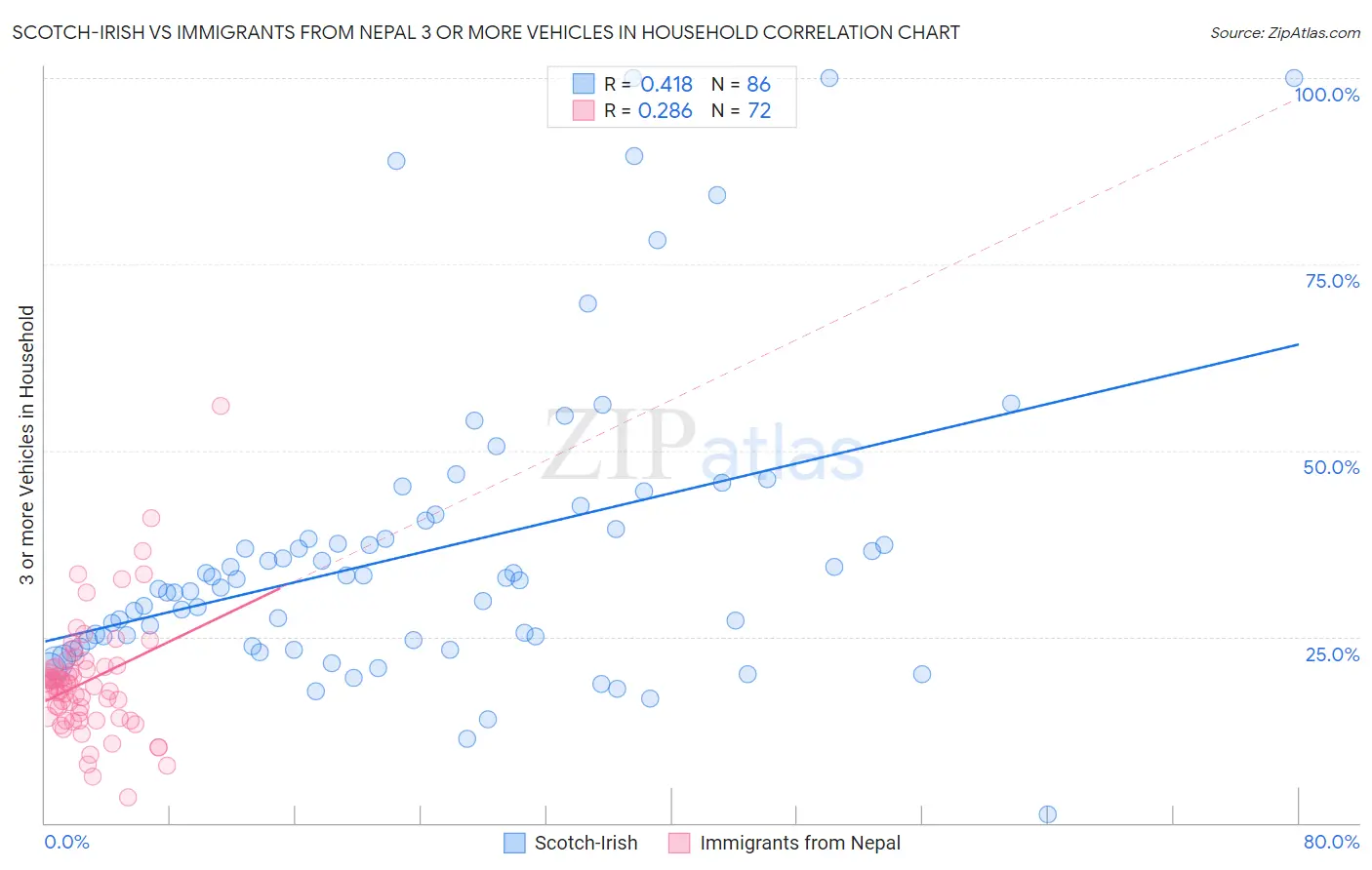 Scotch-Irish vs Immigrants from Nepal 3 or more Vehicles in Household