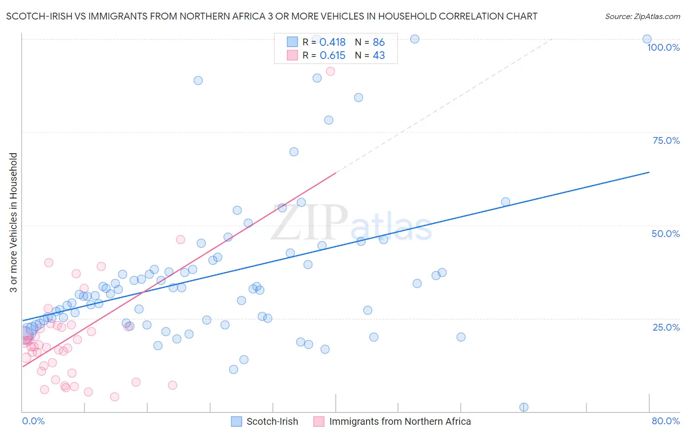 Scotch-Irish vs Immigrants from Northern Africa 3 or more Vehicles in Household