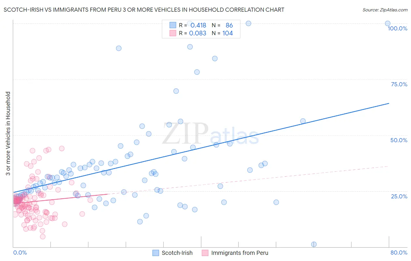 Scotch-Irish vs Immigrants from Peru 3 or more Vehicles in Household